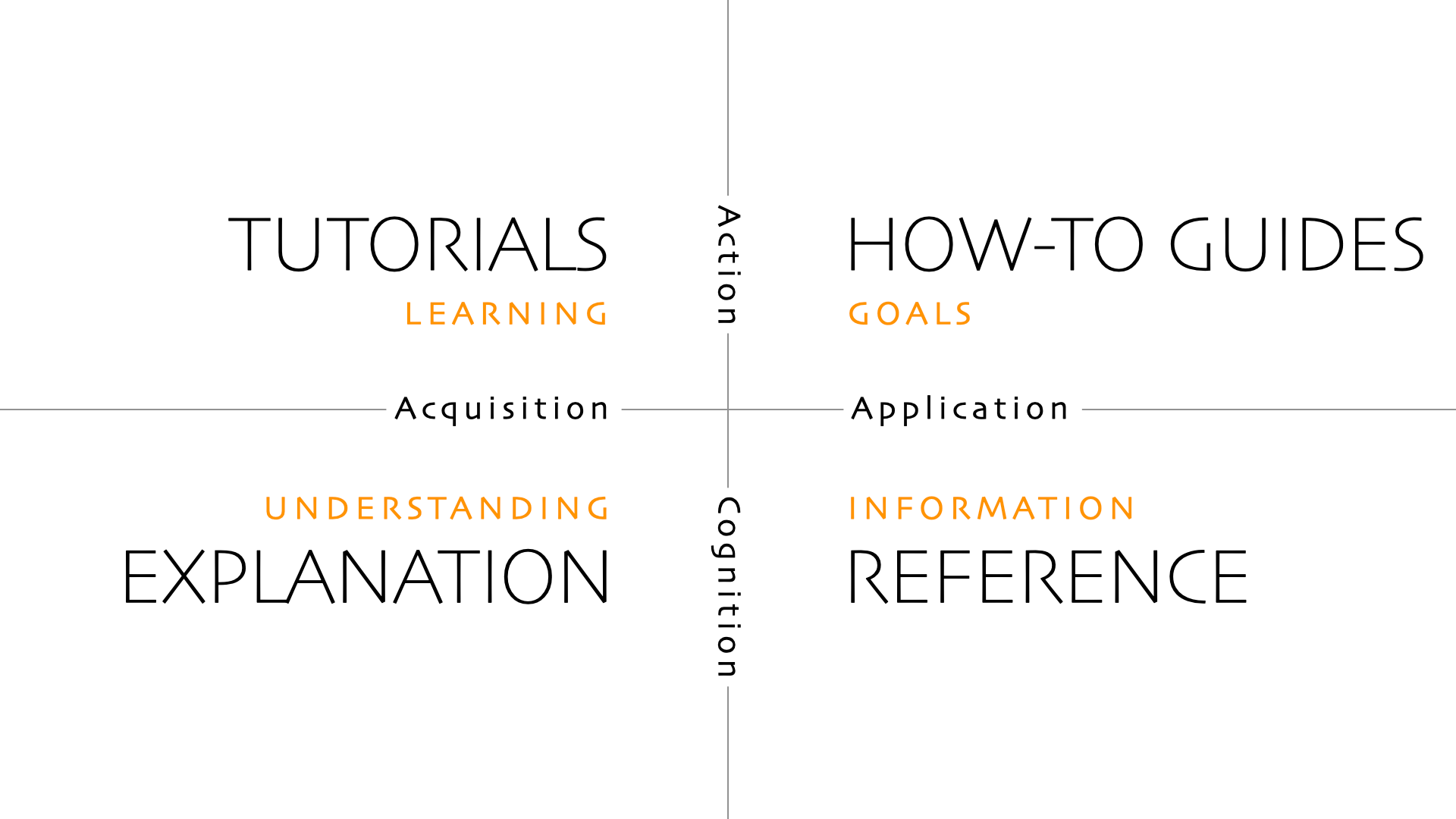 The Diátaxis Framework