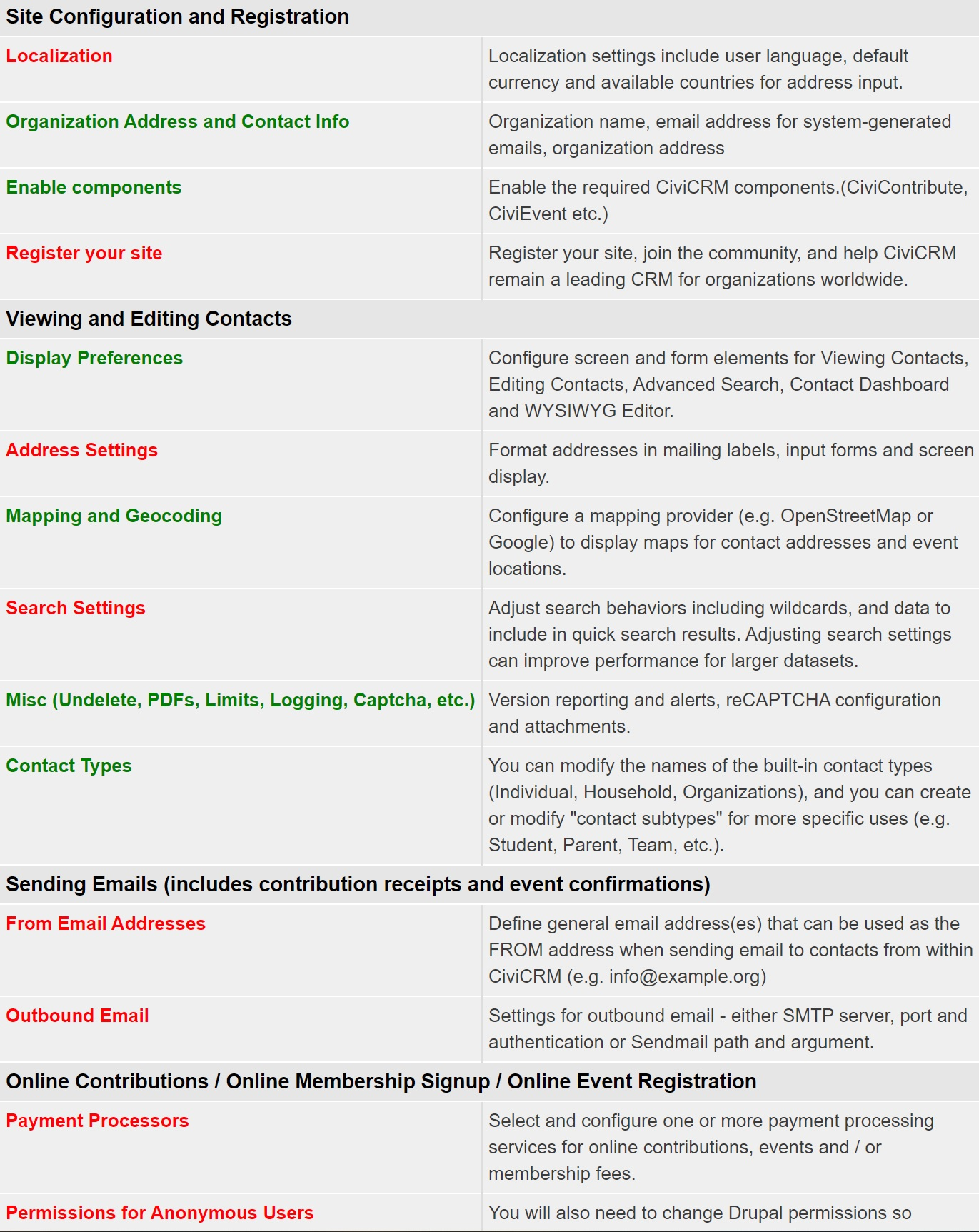 Cheklist with several sections. The first section, site configuration, contains the items: localization, organization address and contact info, and enable components.